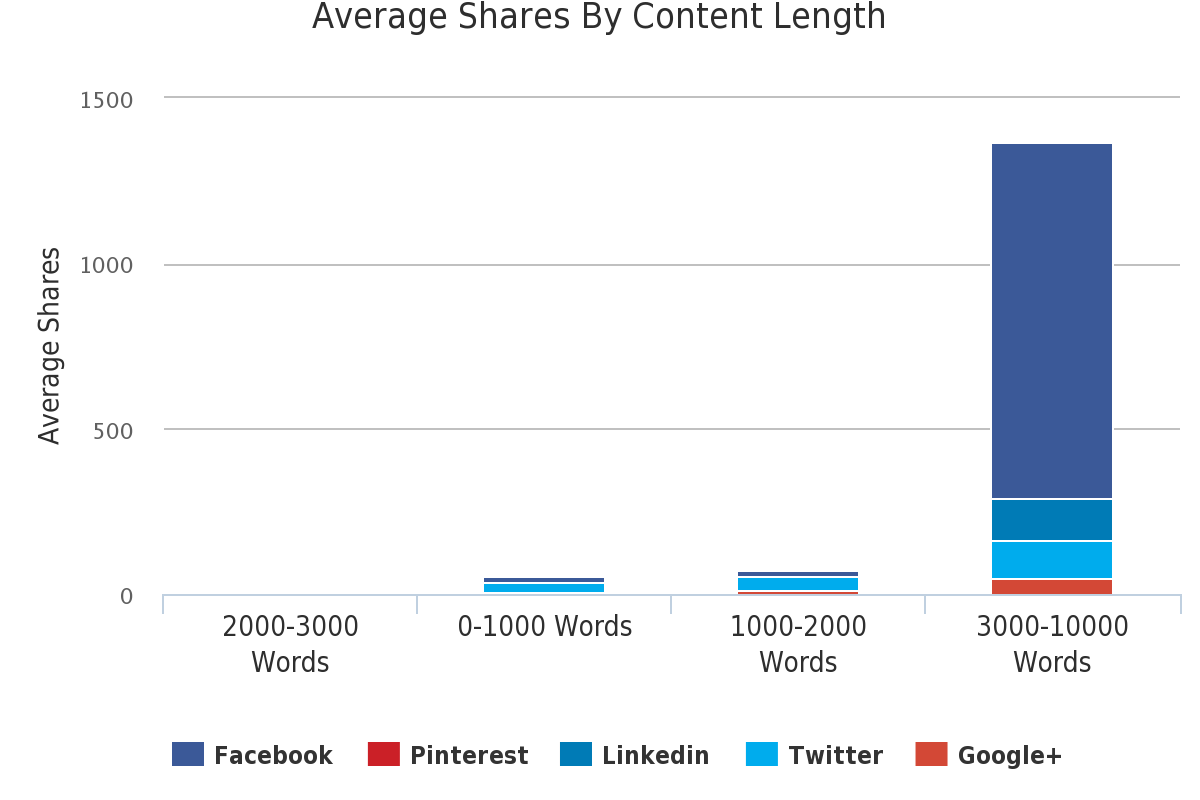 Chart showing that social shares increase the impact of content marketing.