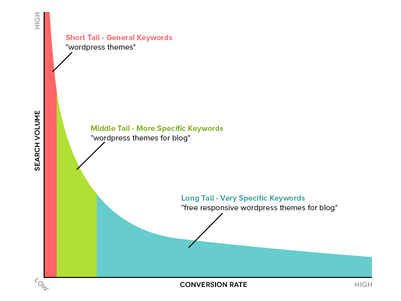 Keyword chart detailing the long tail of general vs specific keywords in content marketing.