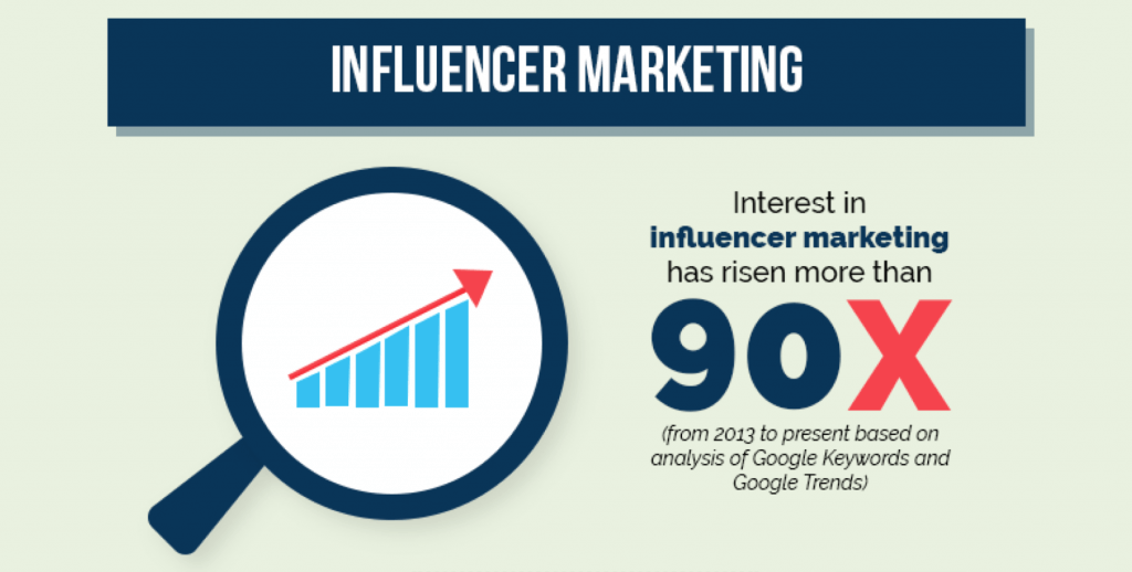 10 Significant Influencer Marketing Statistics From Last Year