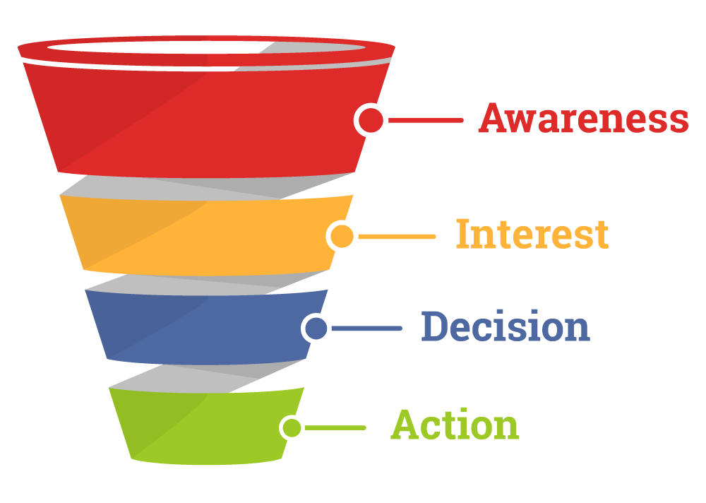 With sales funnel's you can create that gap between awareness and the first sale.