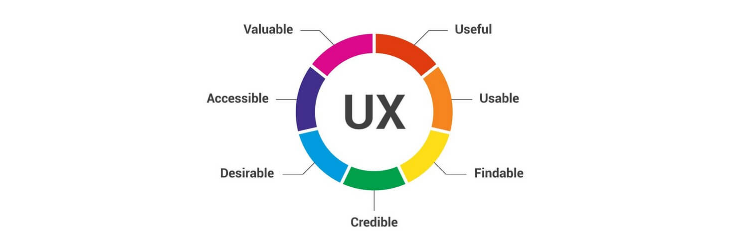 UX is important because its purpose is to fulfill the visitor’s needs