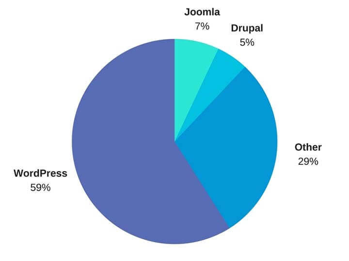WordPress powers most of the internet