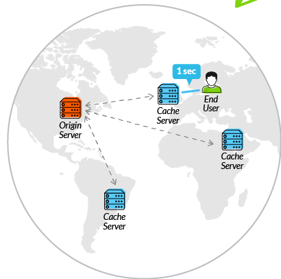 How a CDN Works