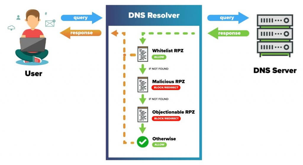 This is why you need to use alternative DNS Resolvers