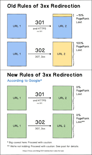 301-redirect-what-it-is-why-and-how-to-use-it
