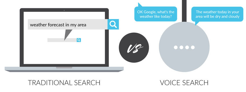 These are de difference between text search and voice search