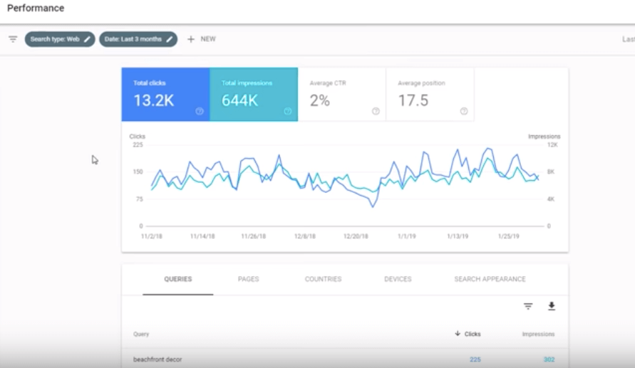 You can check your site's performance with search console