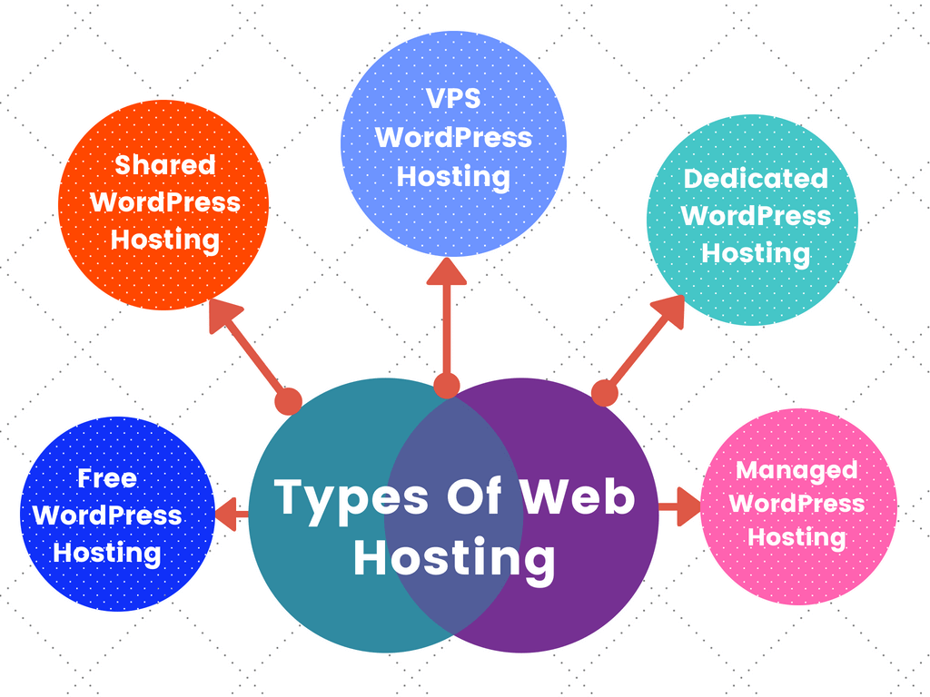 These are some different types of web hosting