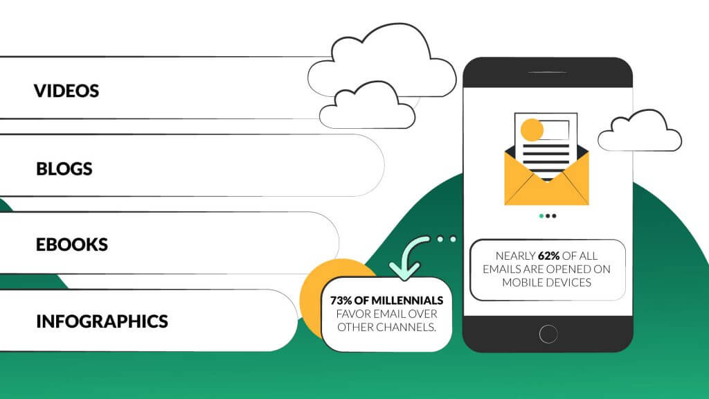 Millennials favour emails over other channels