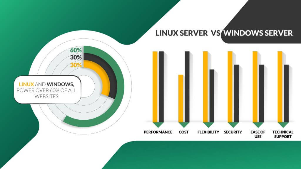 Linux Server vs Windows Server stats