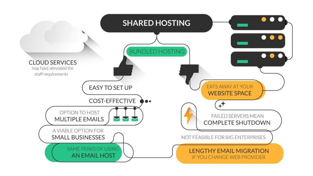 Should you be using the same website and email hosting?
