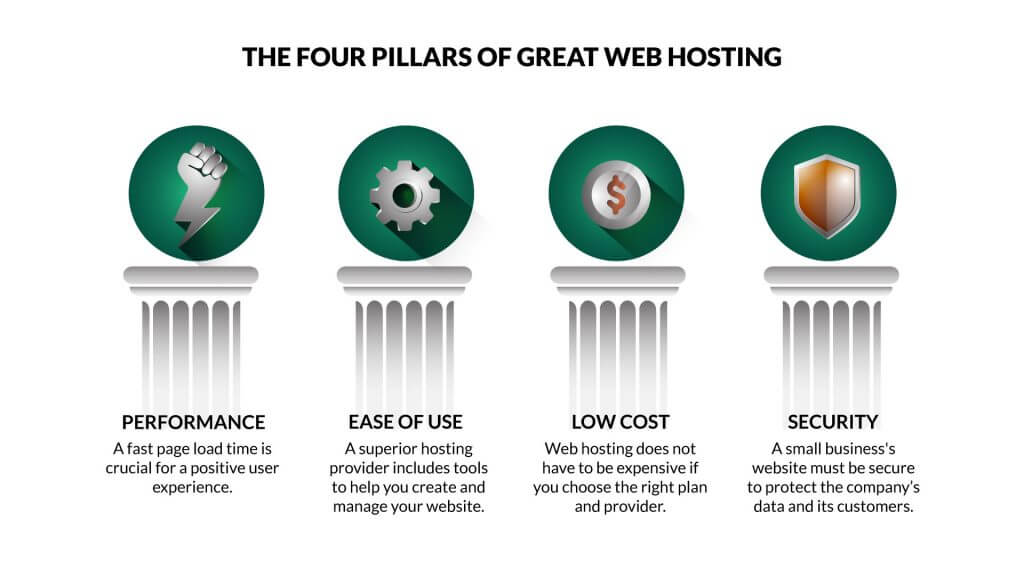 The four pilars that your web hosting should include