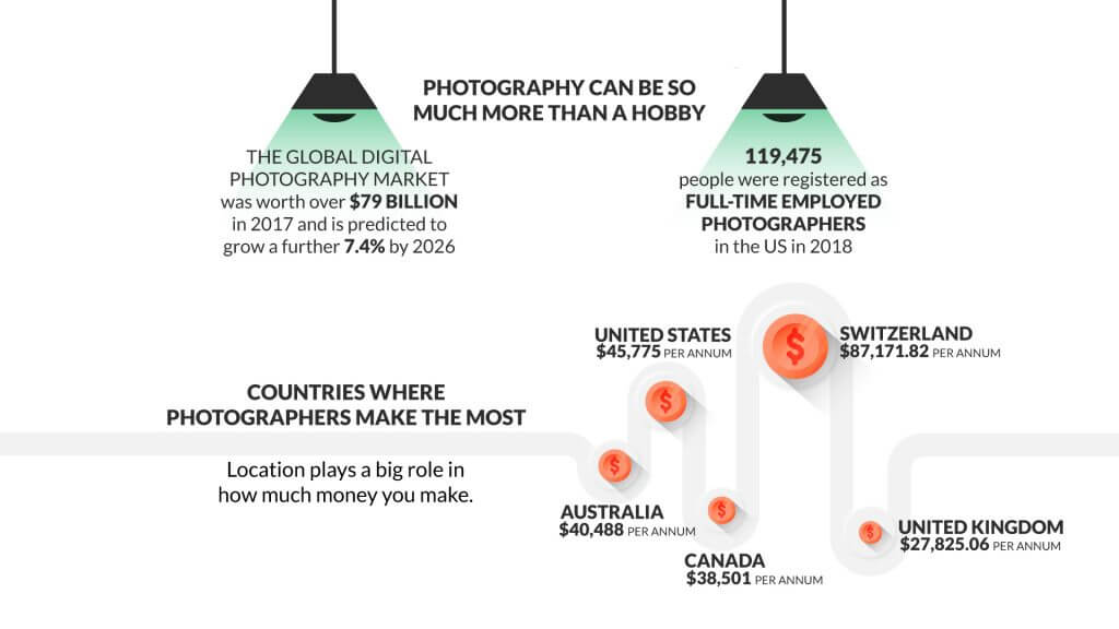 Learn how much do photographers make and set up your price