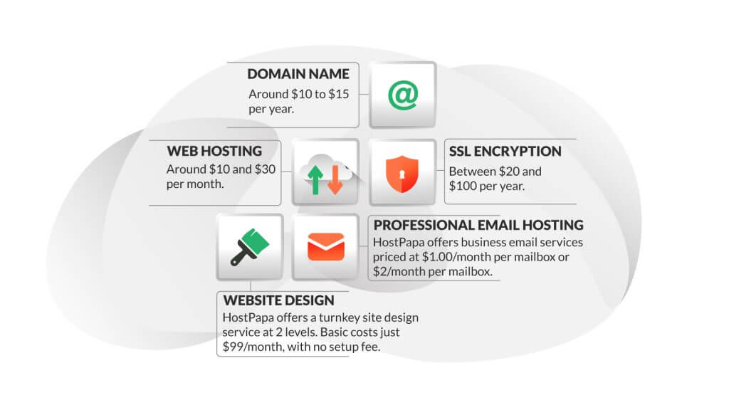 How much does it cost to build a website for a small business