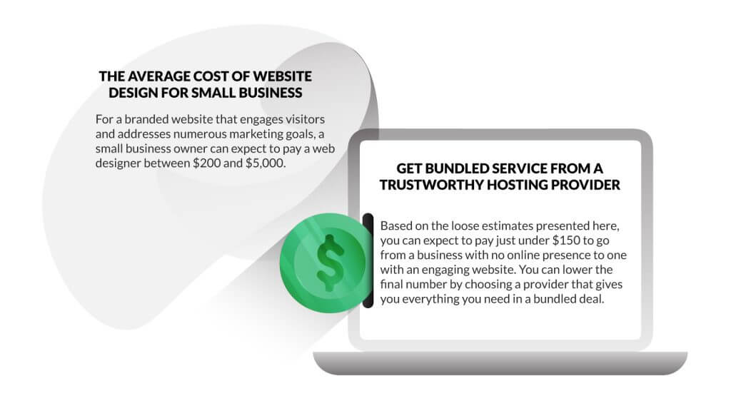What is the average cost of websites?