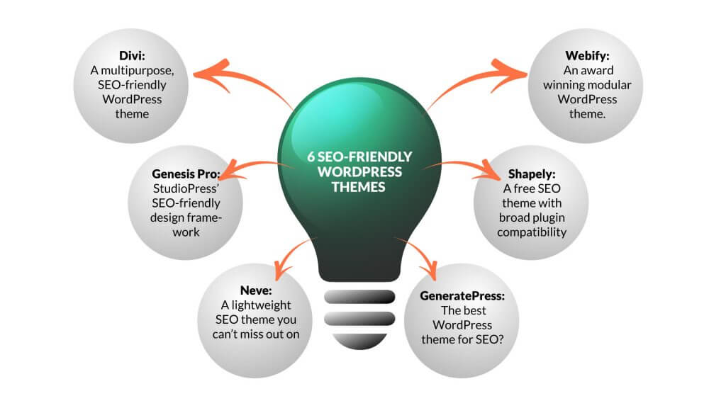 Image result for Choosing the Best WordPress Blog Themes for SEO infographics