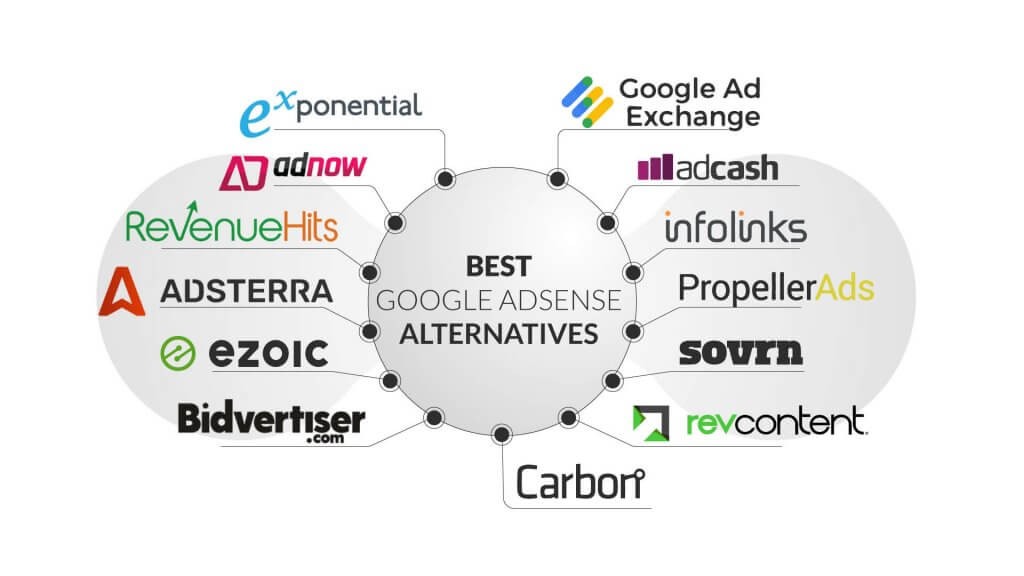 Best alternatives to Google AdSense