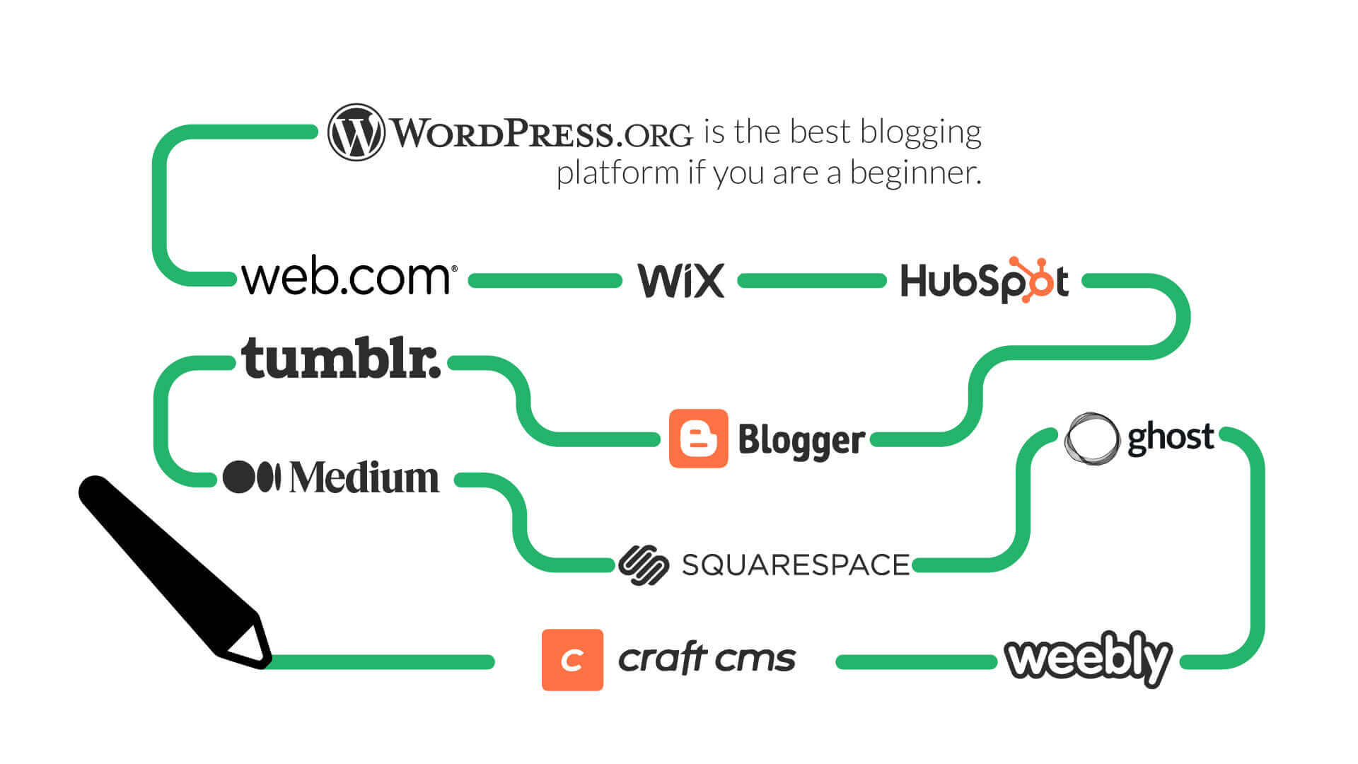 What are the Best Blogging Platforms? HostPapa