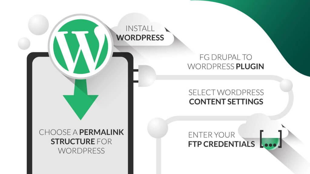 How-to-Migrate-Your-Website-From-Drupal-to-WordPress-inner-1