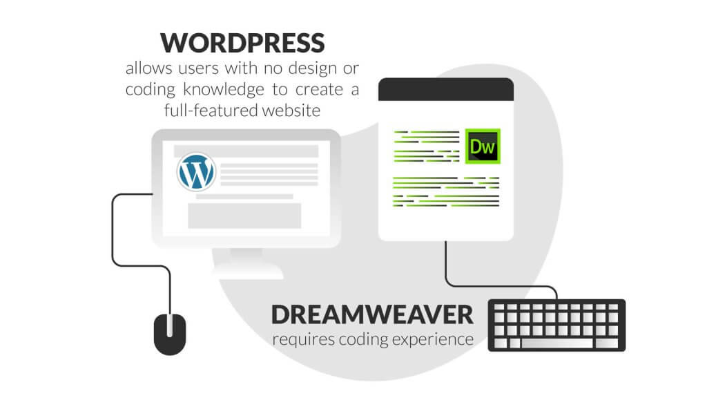 Dreamweaver-vs-WordPress---Which-is-Better-[2022]-inner-1