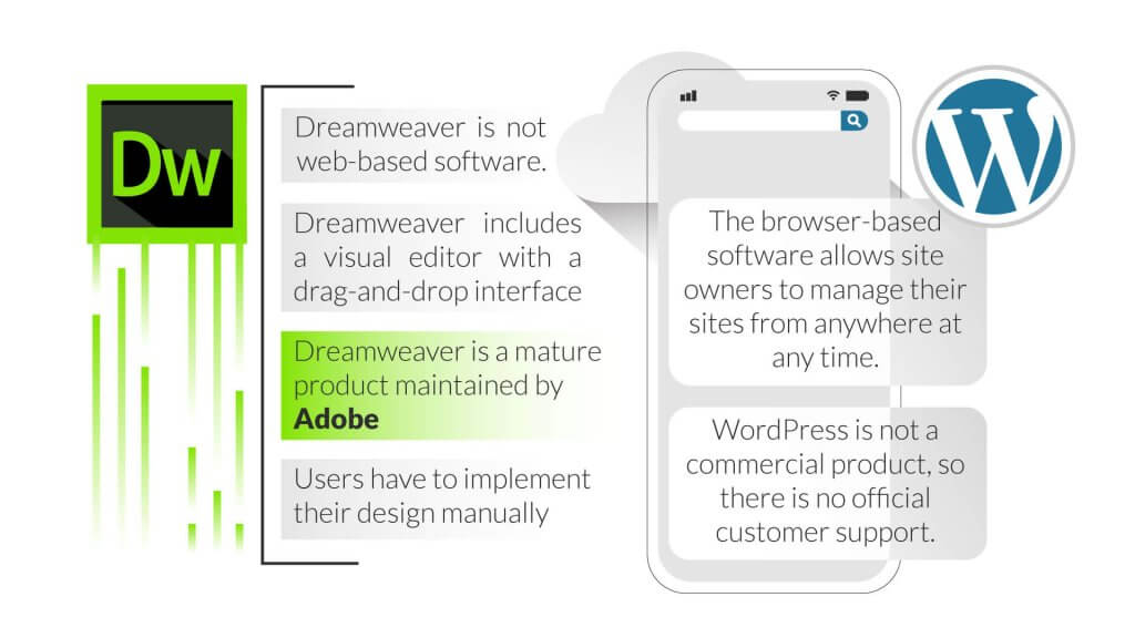 Dreamweaver-vs-WordPress---Which-is-Better-[2022]-inner-2