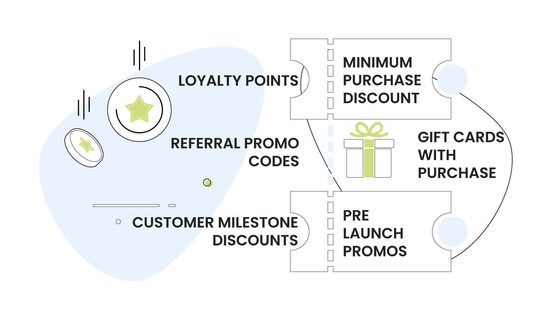 Applying Discounts and Promotions on Ecommerce Websites