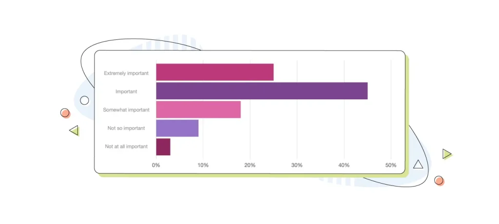 Statistics on how important a preview environment is.
