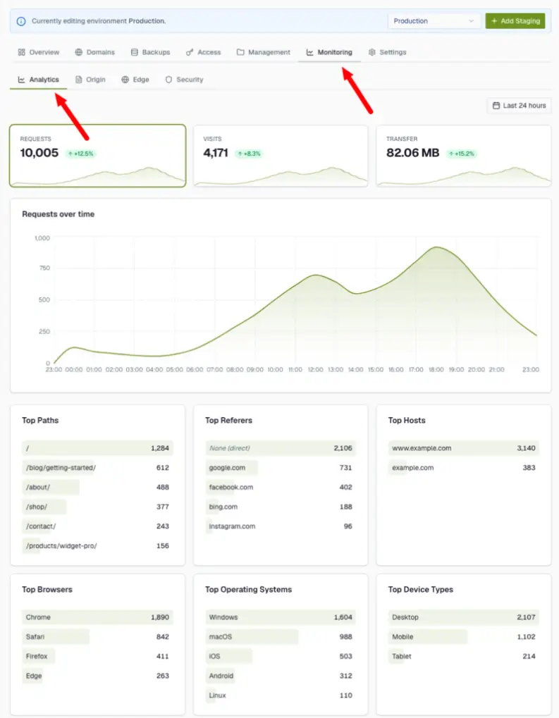 La vista de Analytics en la pestaña Monitoring.